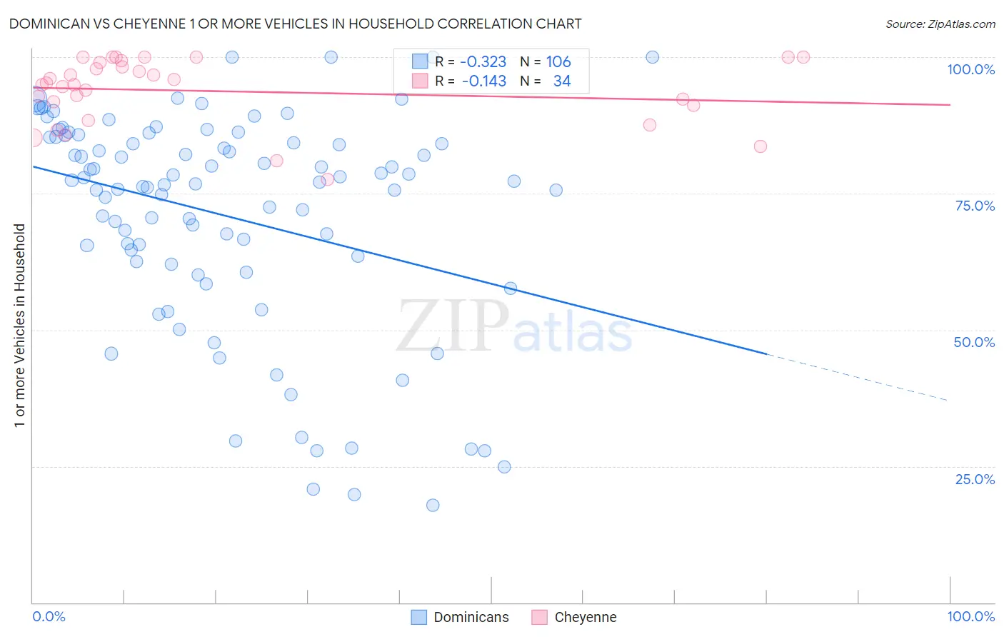 Dominican vs Cheyenne 1 or more Vehicles in Household