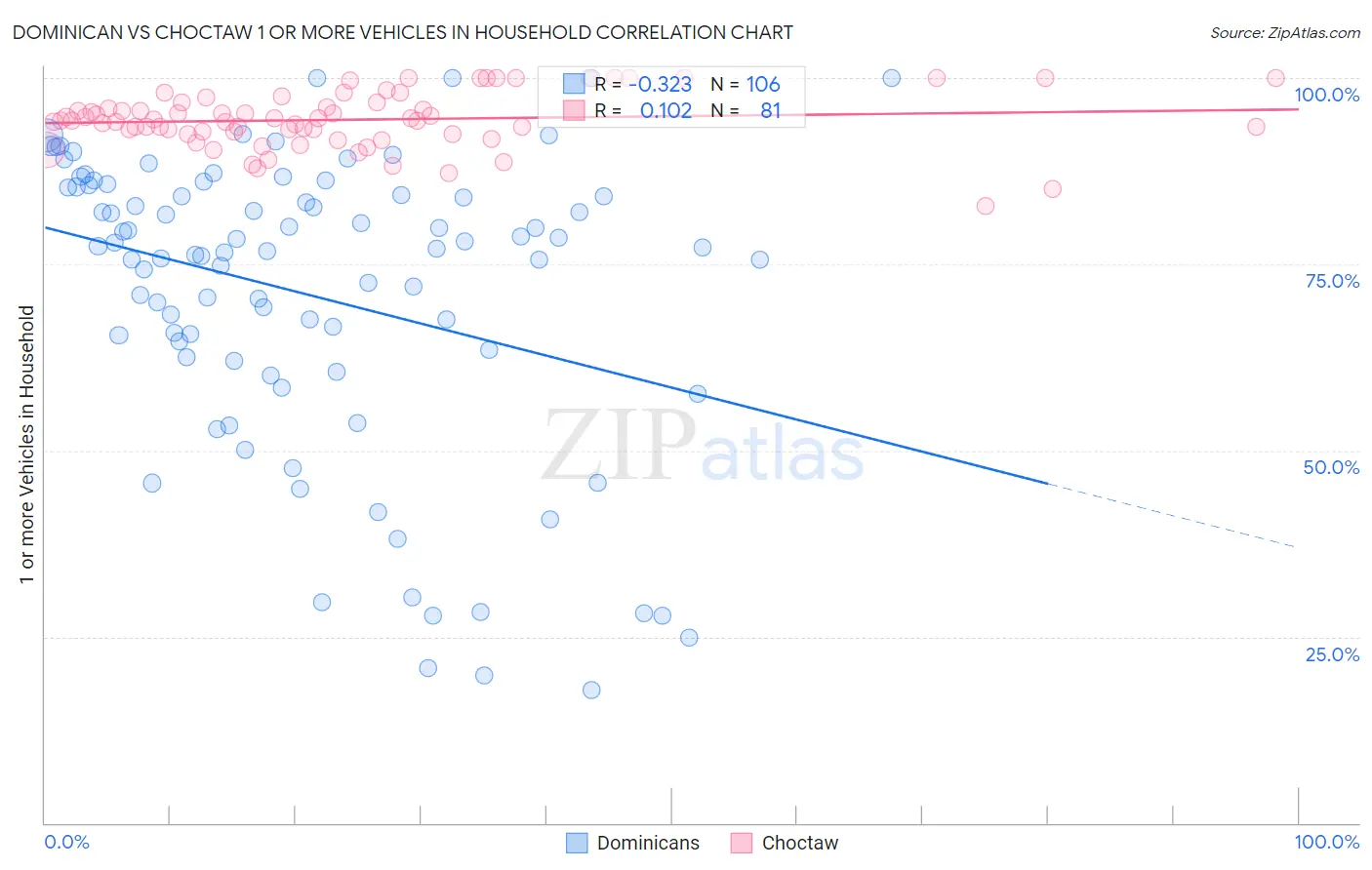 Dominican vs Choctaw 1 or more Vehicles in Household