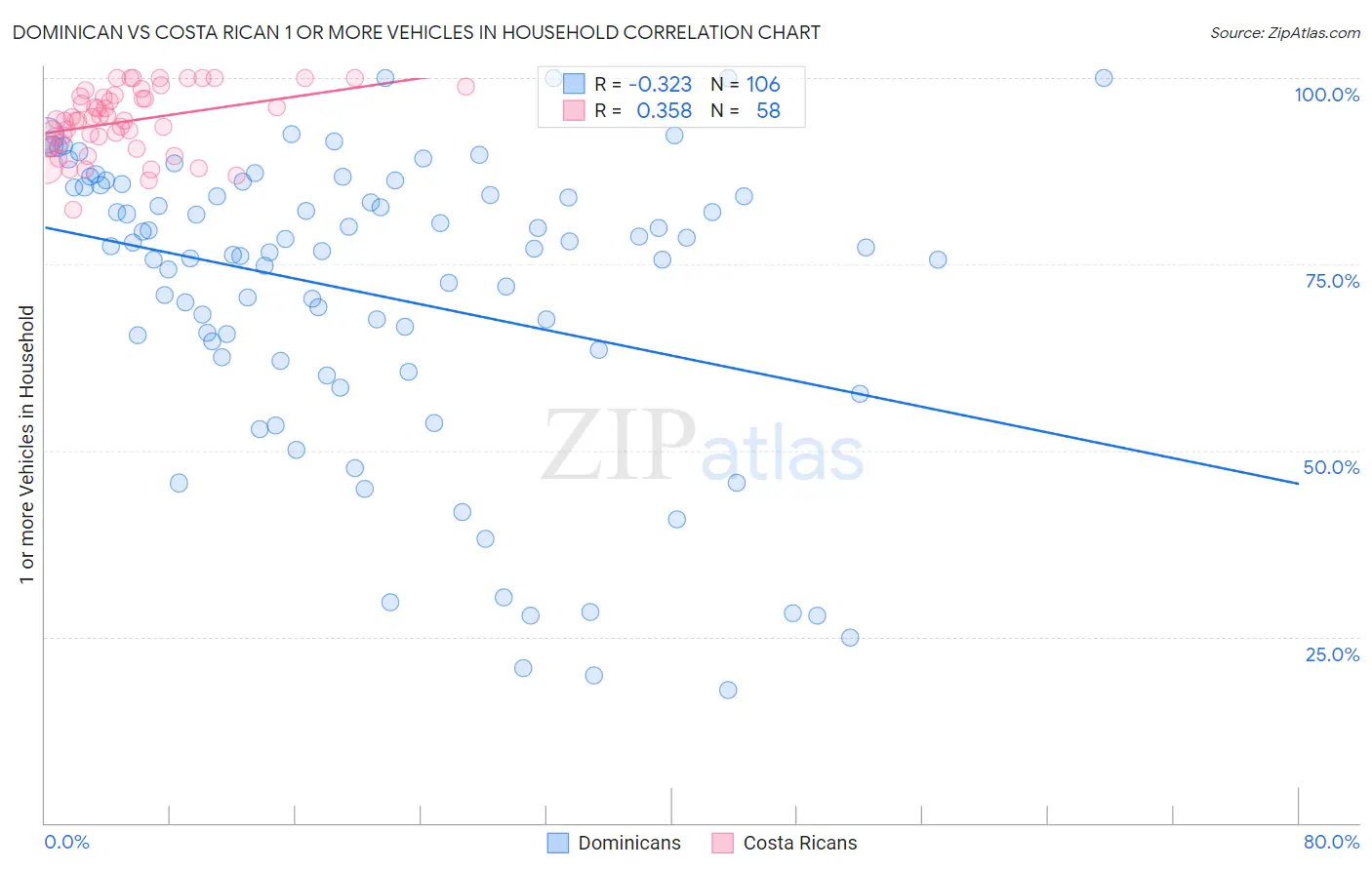 Dominican vs Costa Rican 1 or more Vehicles in Household