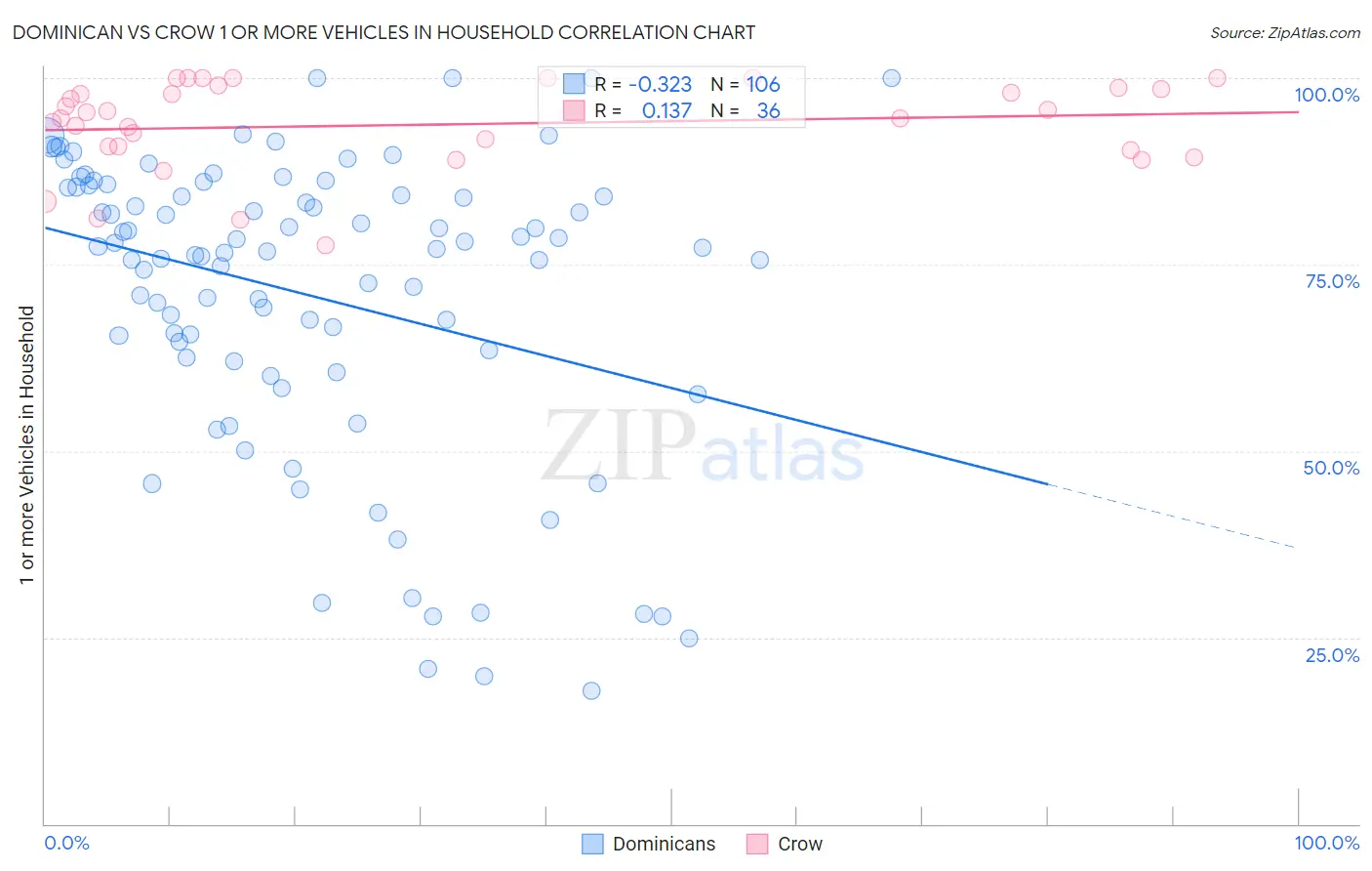 Dominican vs Crow 1 or more Vehicles in Household