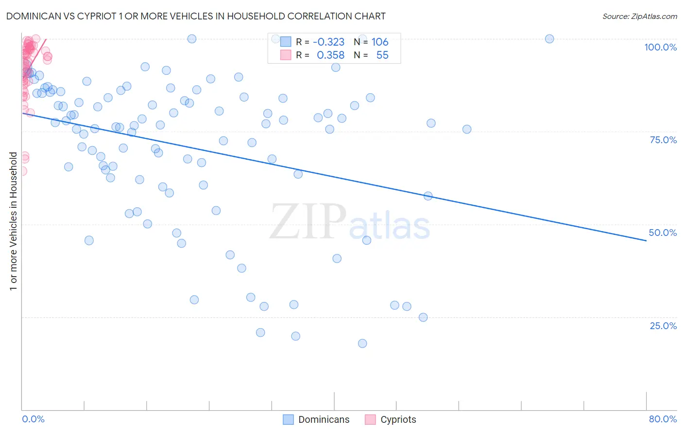 Dominican vs Cypriot 1 or more Vehicles in Household