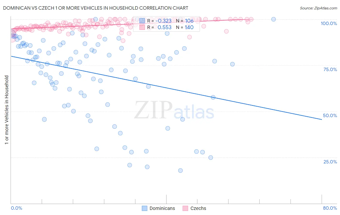 Dominican vs Czech 1 or more Vehicles in Household