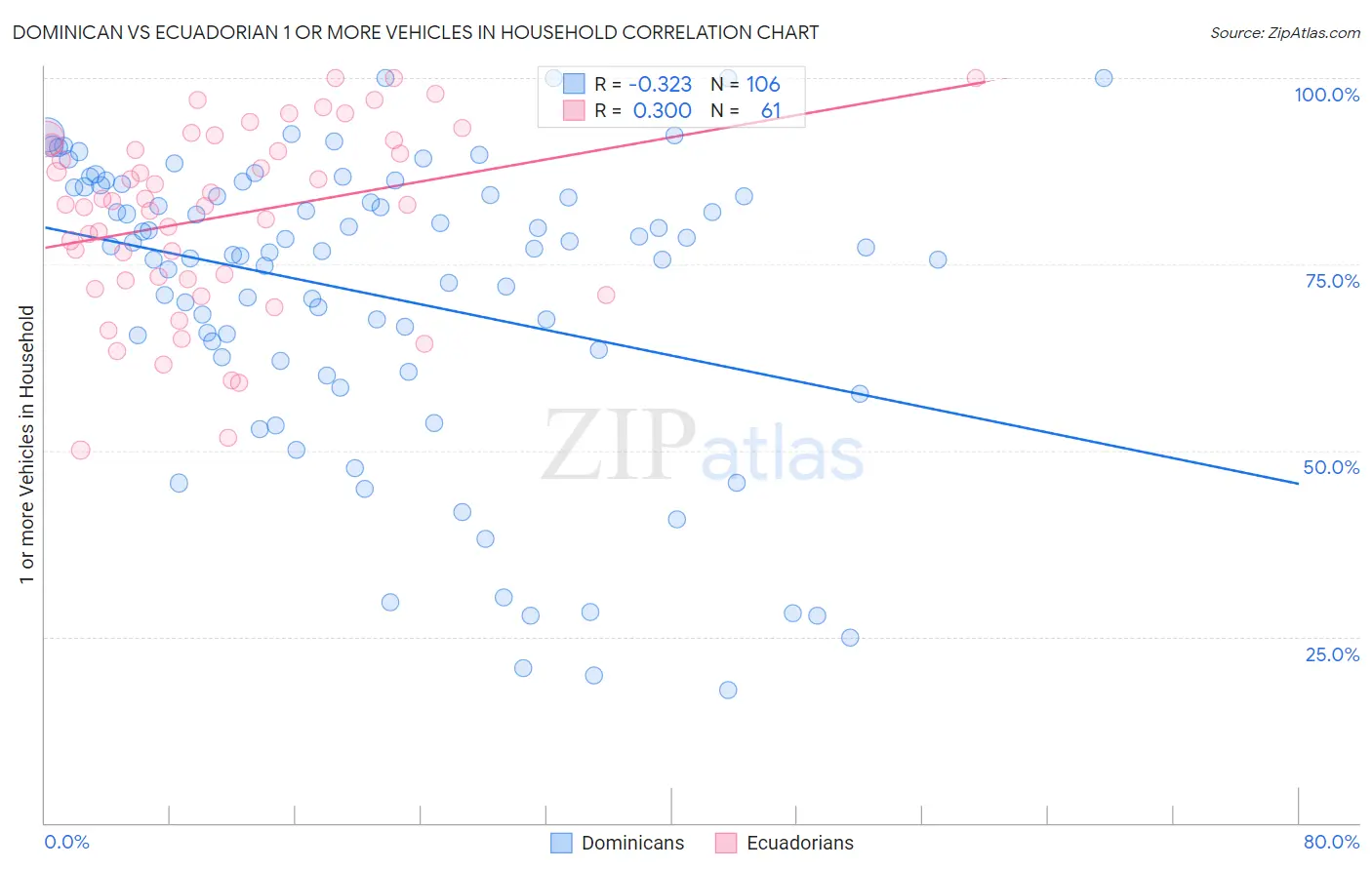 Dominican vs Ecuadorian 1 or more Vehicles in Household