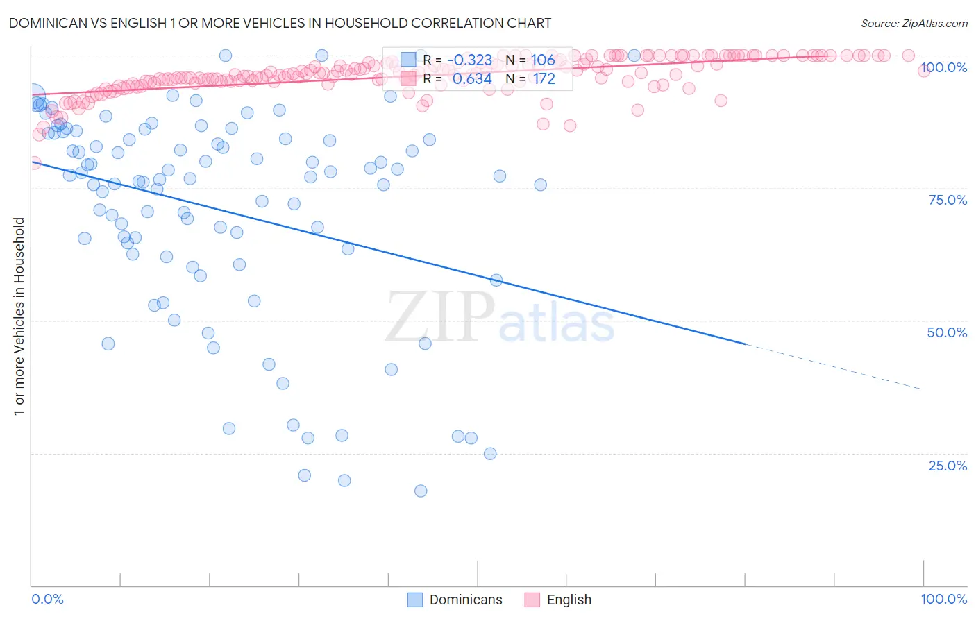 Dominican vs English 1 or more Vehicles in Household