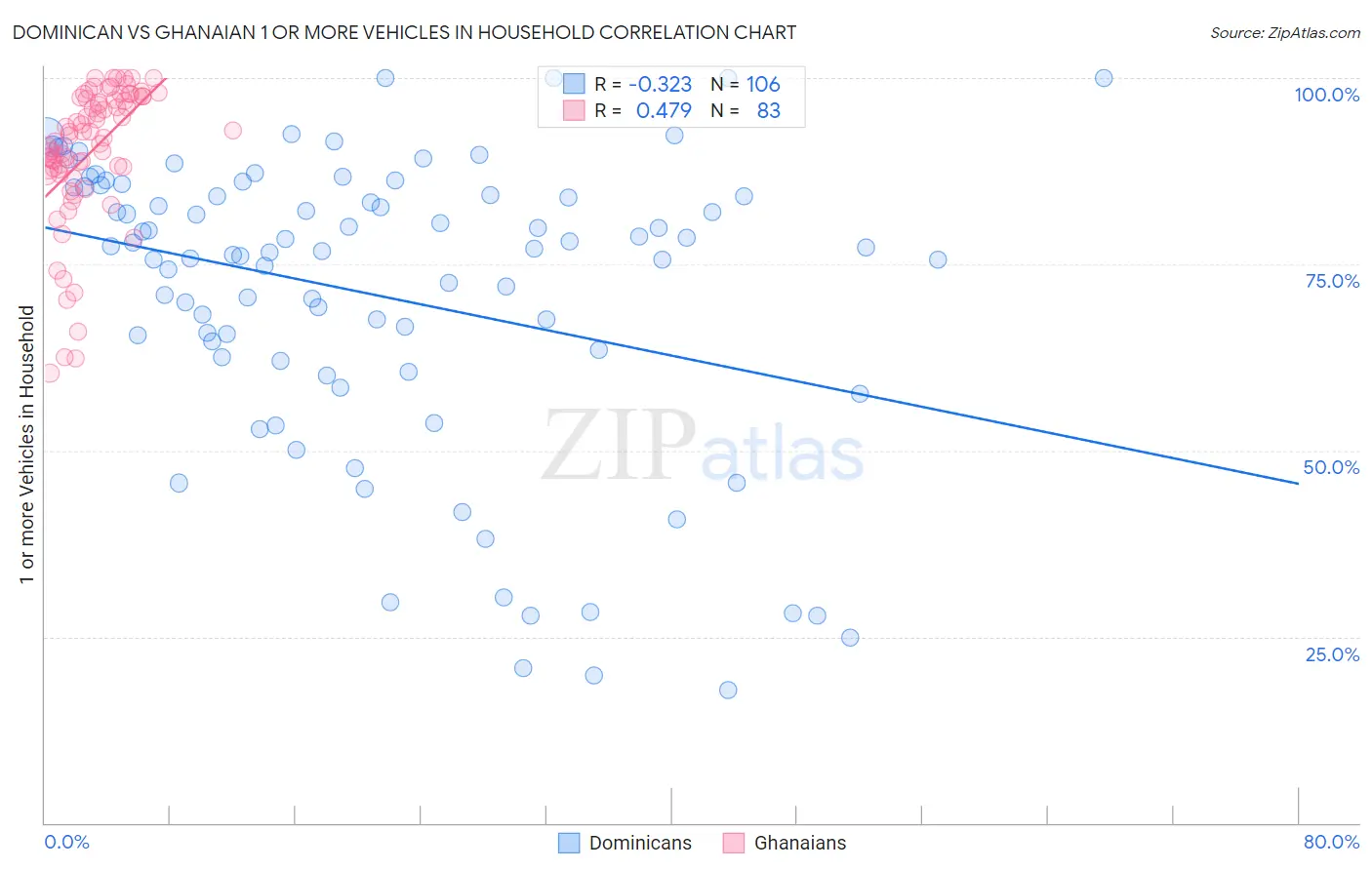 Dominican vs Ghanaian 1 or more Vehicles in Household