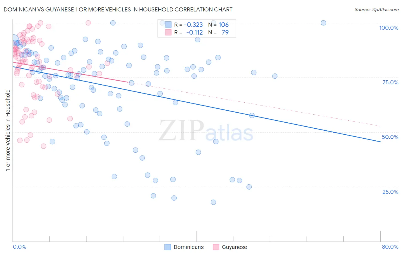 Dominican vs Guyanese 1 or more Vehicles in Household