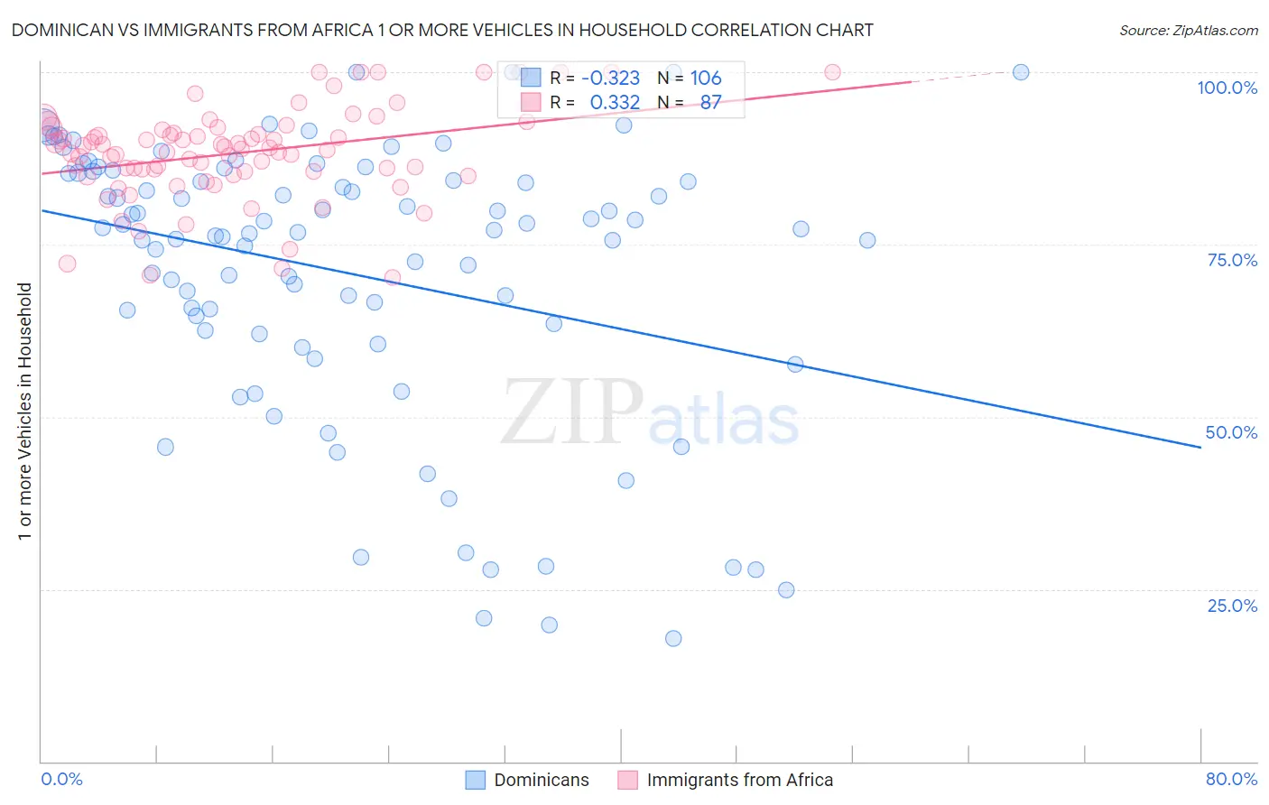 Dominican vs Immigrants from Africa 1 or more Vehicles in Household