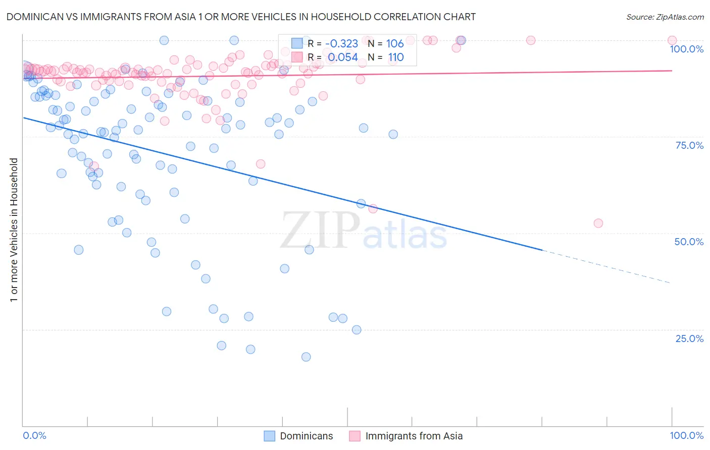 Dominican vs Immigrants from Asia 1 or more Vehicles in Household