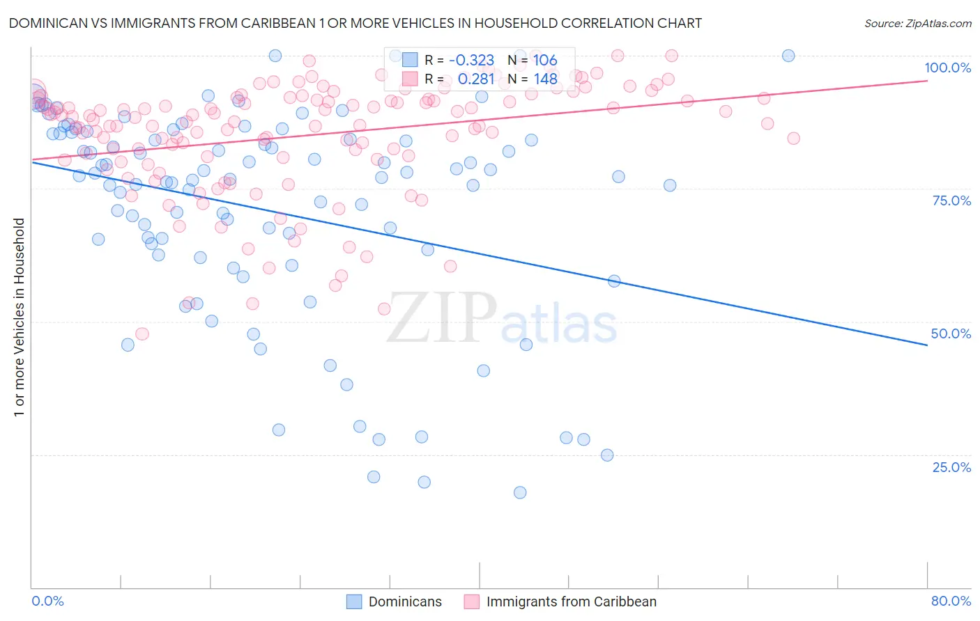 Dominican vs Immigrants from Caribbean 1 or more Vehicles in Household