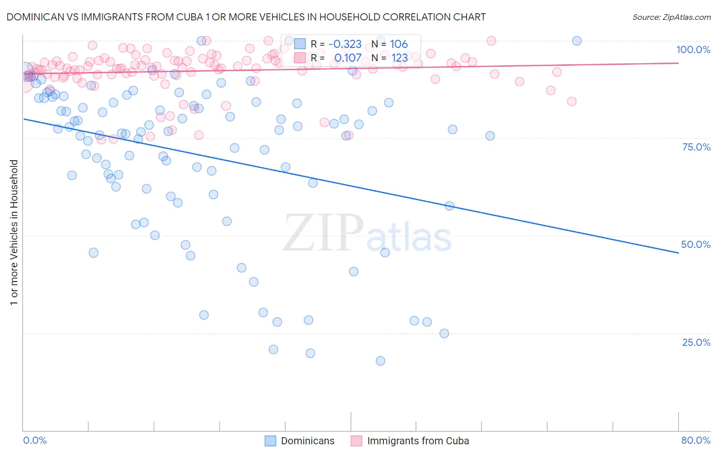 Dominican vs Immigrants from Cuba 1 or more Vehicles in Household