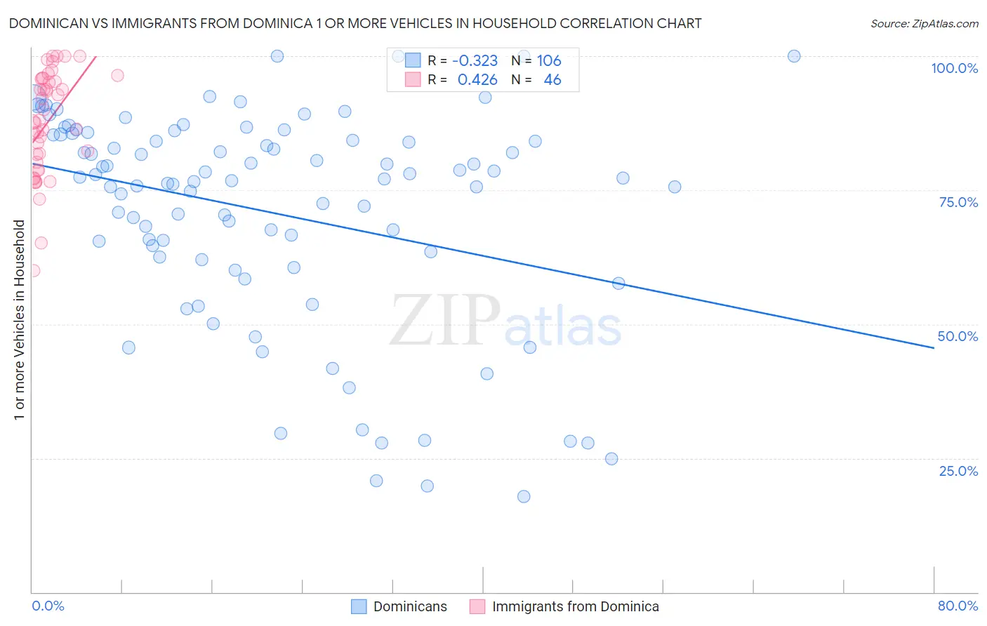 Dominican vs Immigrants from Dominica 1 or more Vehicles in Household