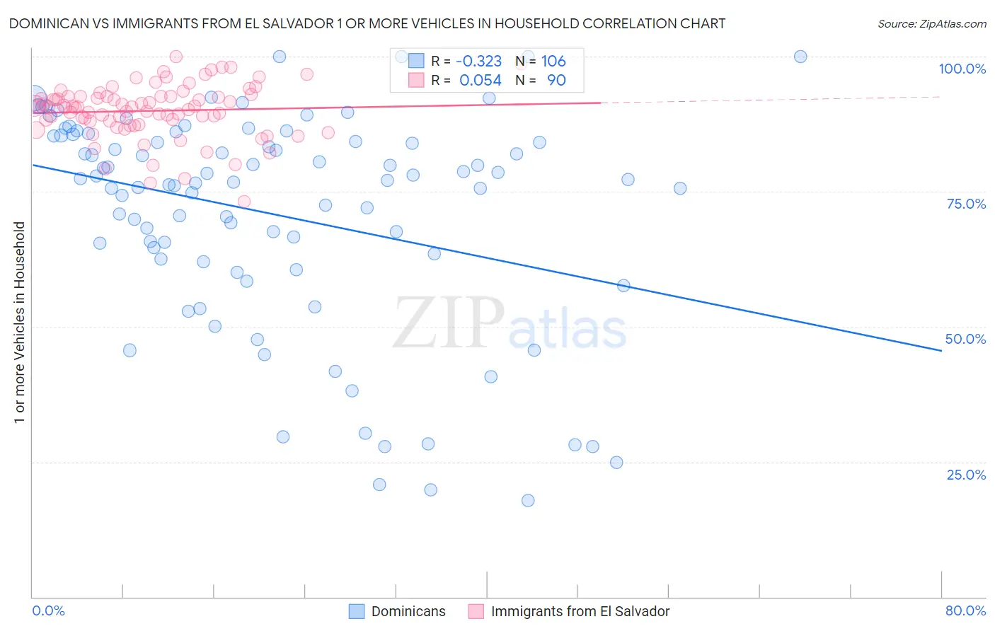 Dominican vs Immigrants from El Salvador 1 or more Vehicles in Household