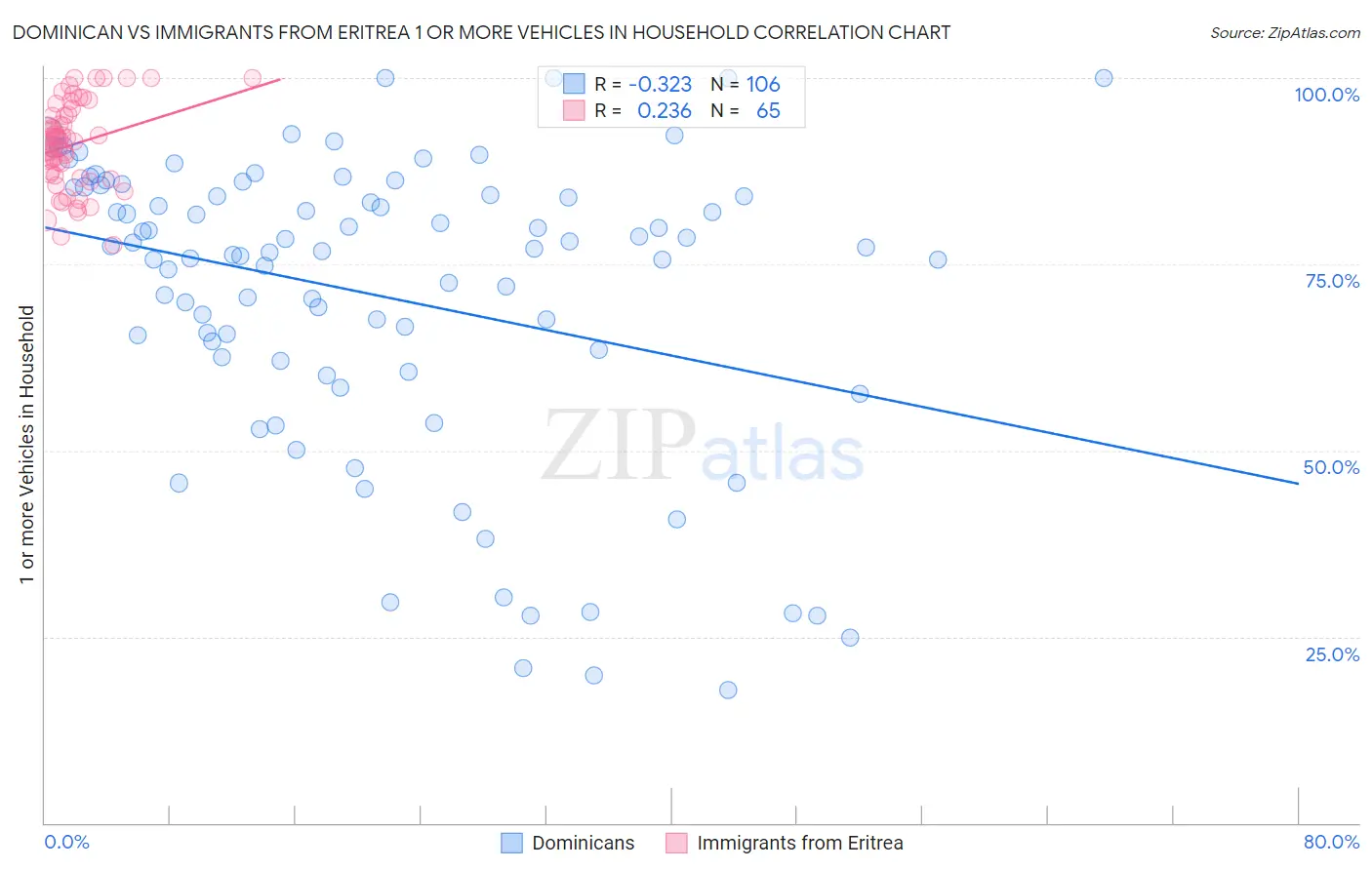 Dominican vs Immigrants from Eritrea 1 or more Vehicles in Household