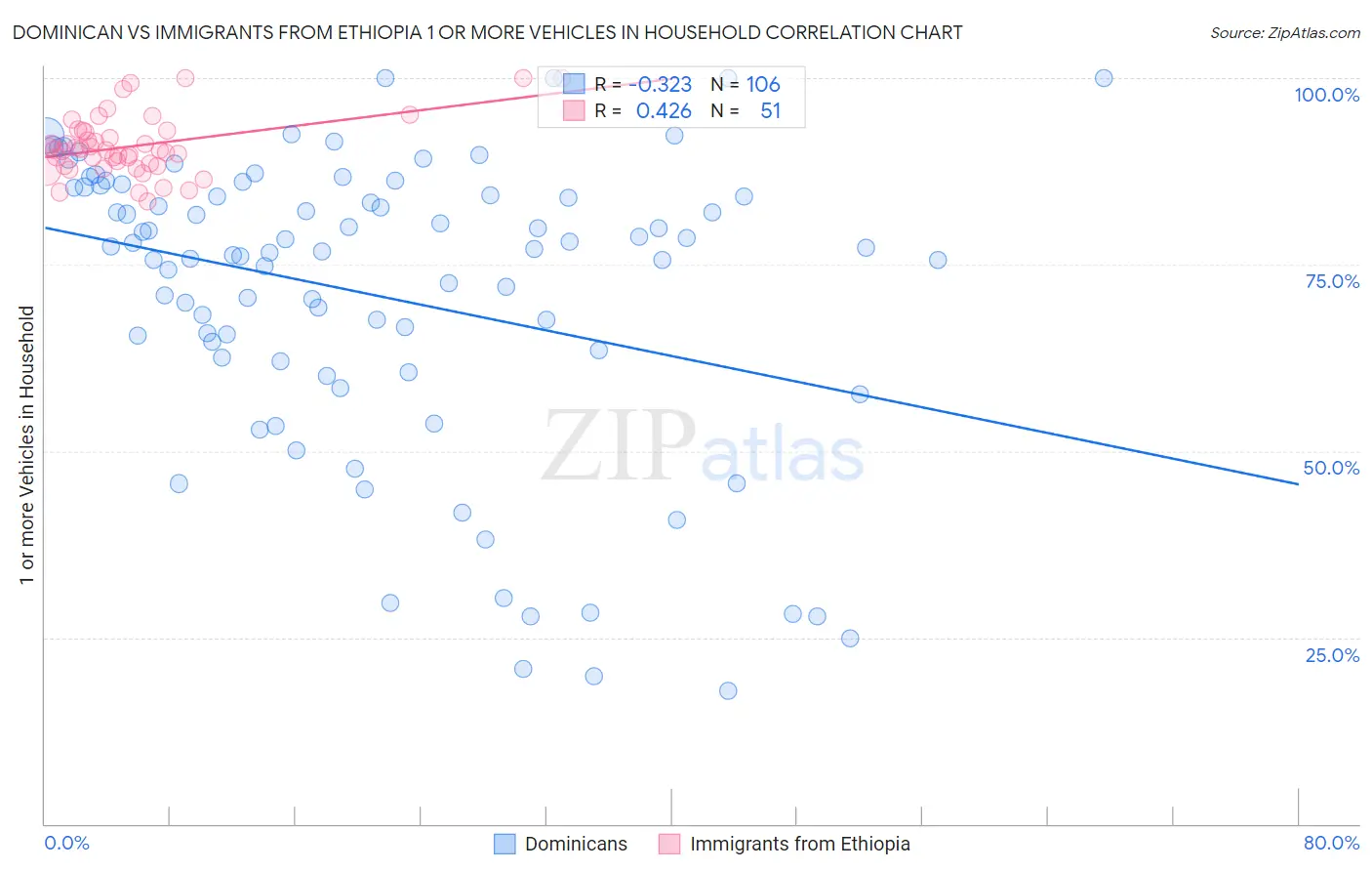 Dominican vs Immigrants from Ethiopia 1 or more Vehicles in Household