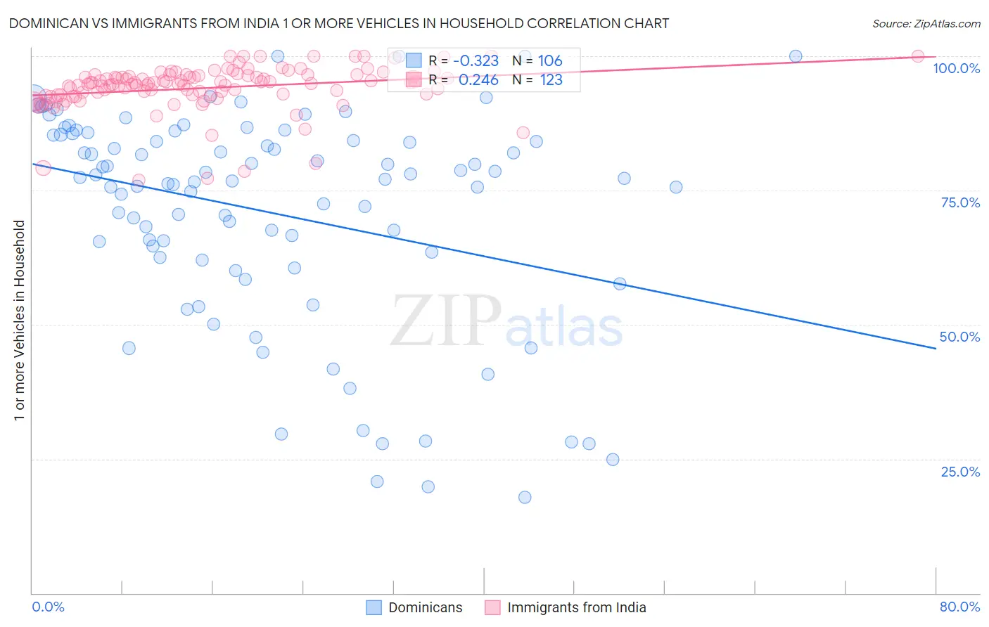 Dominican vs Immigrants from India 1 or more Vehicles in Household