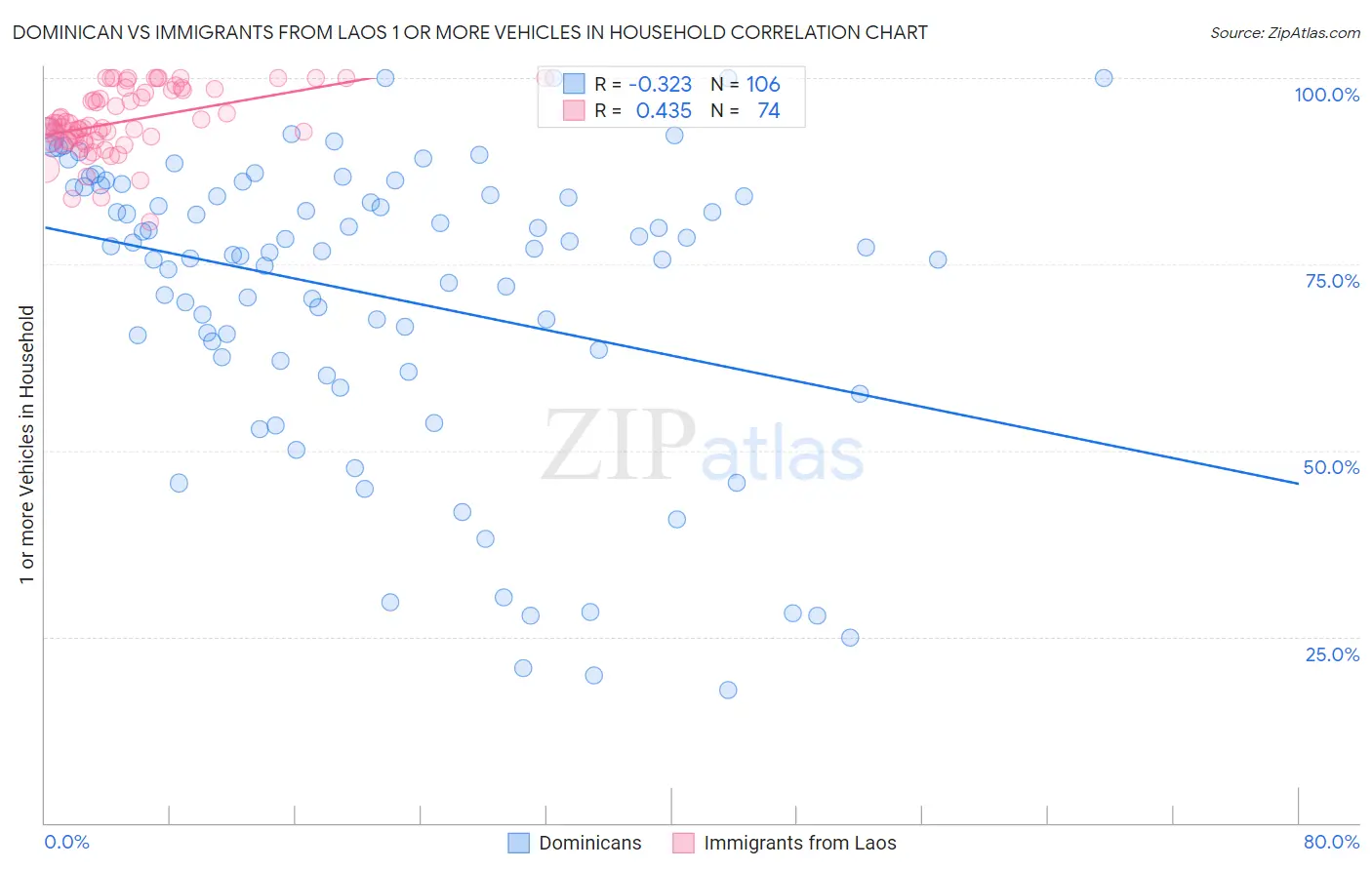 Dominican vs Immigrants from Laos 1 or more Vehicles in Household