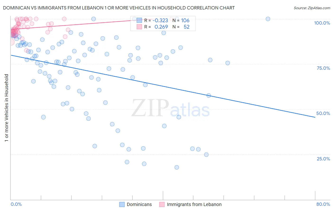 Dominican vs Immigrants from Lebanon 1 or more Vehicles in Household
