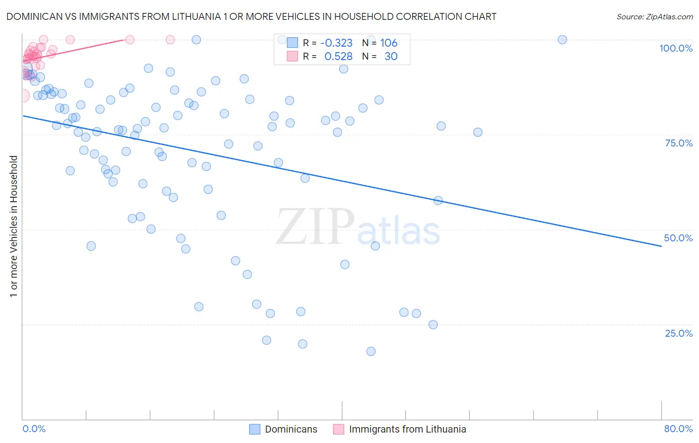 Dominican vs Immigrants from Lithuania 1 or more Vehicles in Household