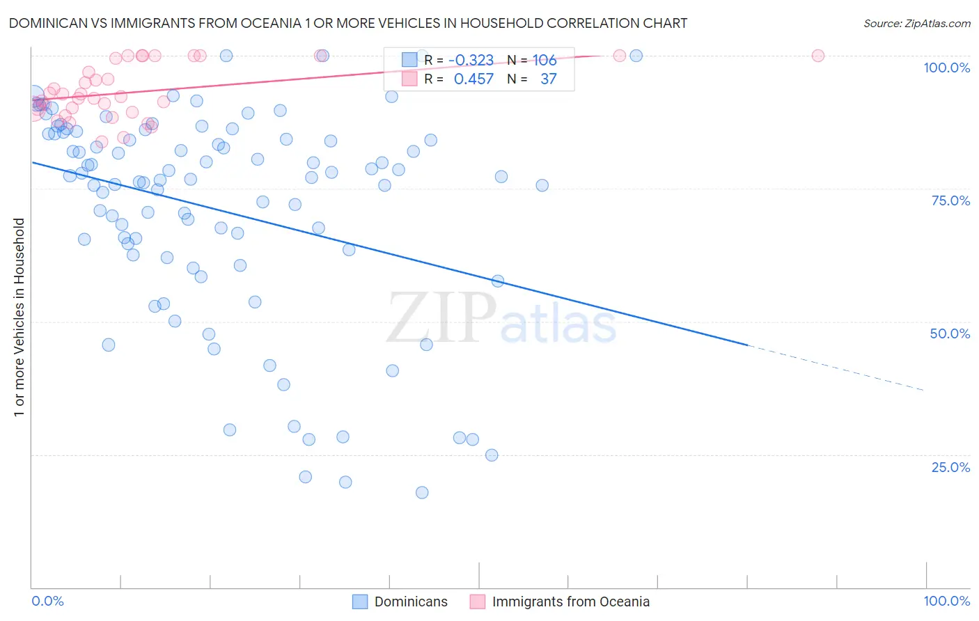 Dominican vs Immigrants from Oceania 1 or more Vehicles in Household