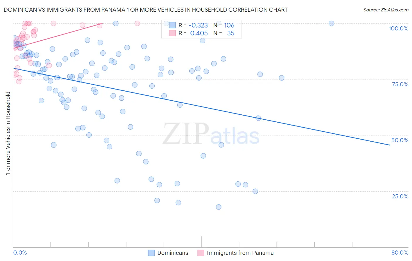 Dominican vs Immigrants from Panama 1 or more Vehicles in Household