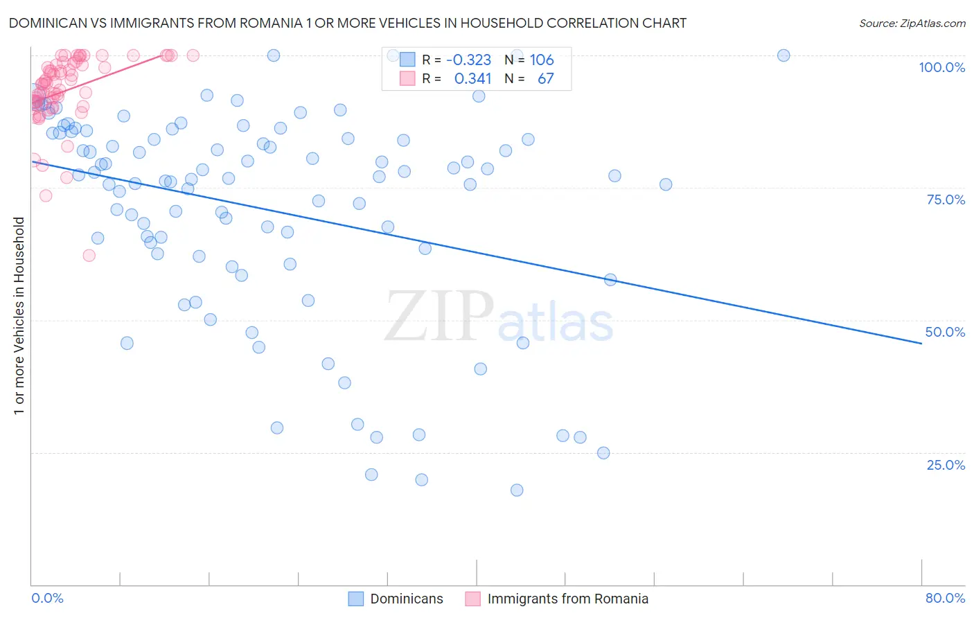 Dominican vs Immigrants from Romania 1 or more Vehicles in Household