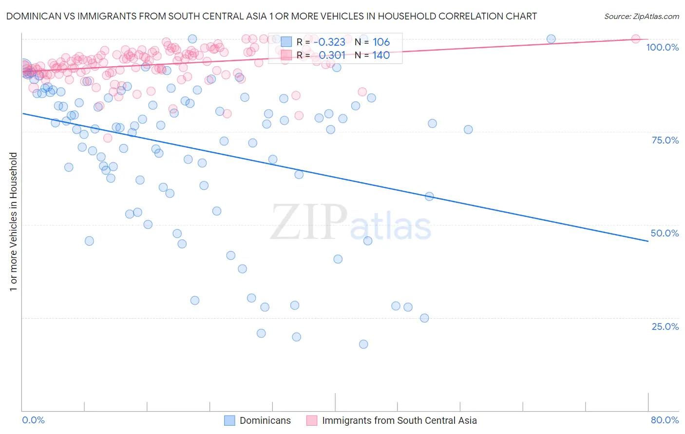 Dominican vs Immigrants from South Central Asia 1 or more Vehicles in Household