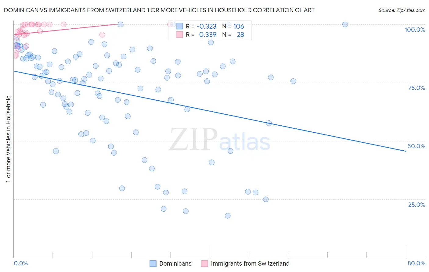 Dominican vs Immigrants from Switzerland 1 or more Vehicles in Household