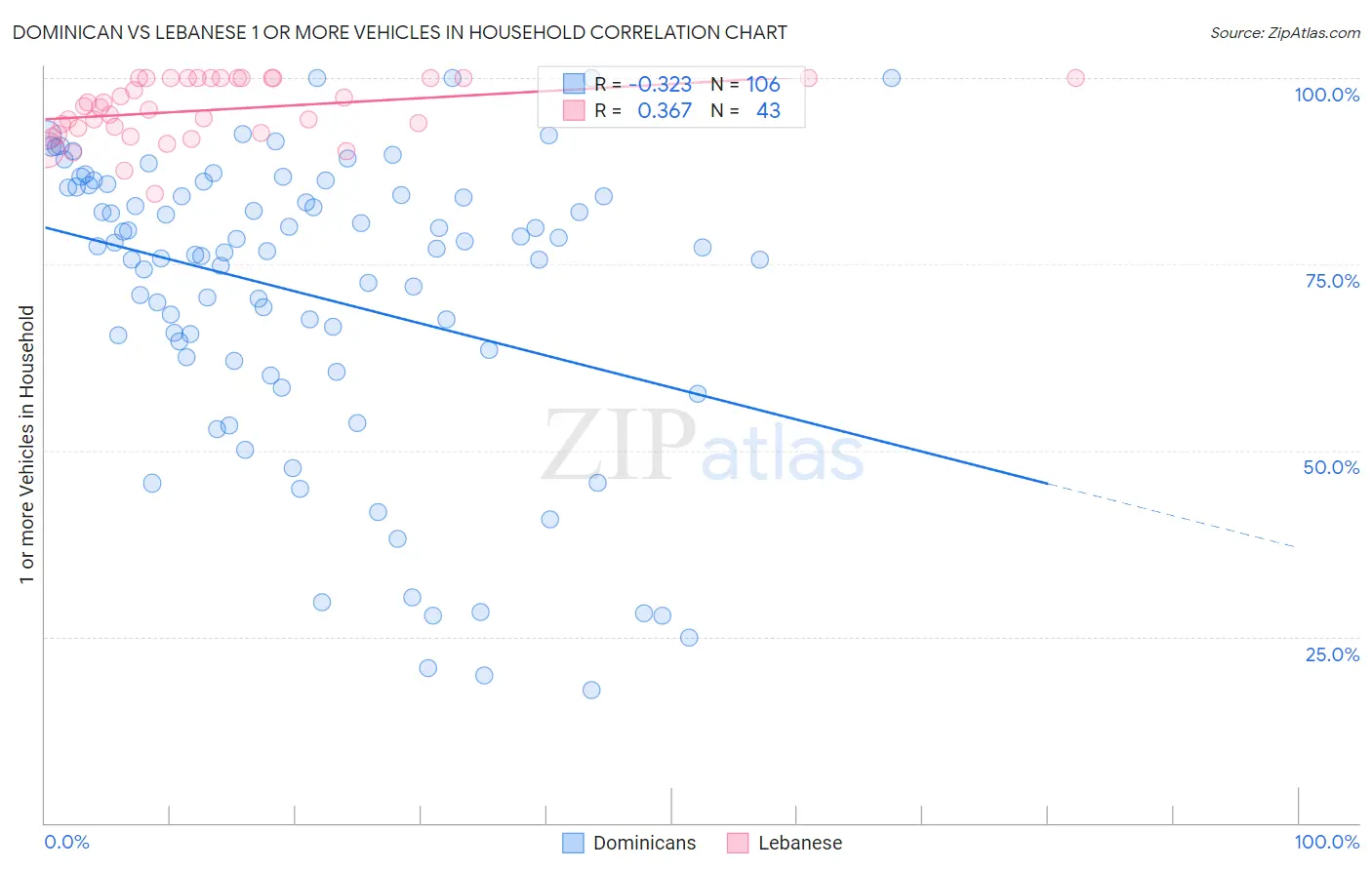 Dominican vs Lebanese 1 or more Vehicles in Household