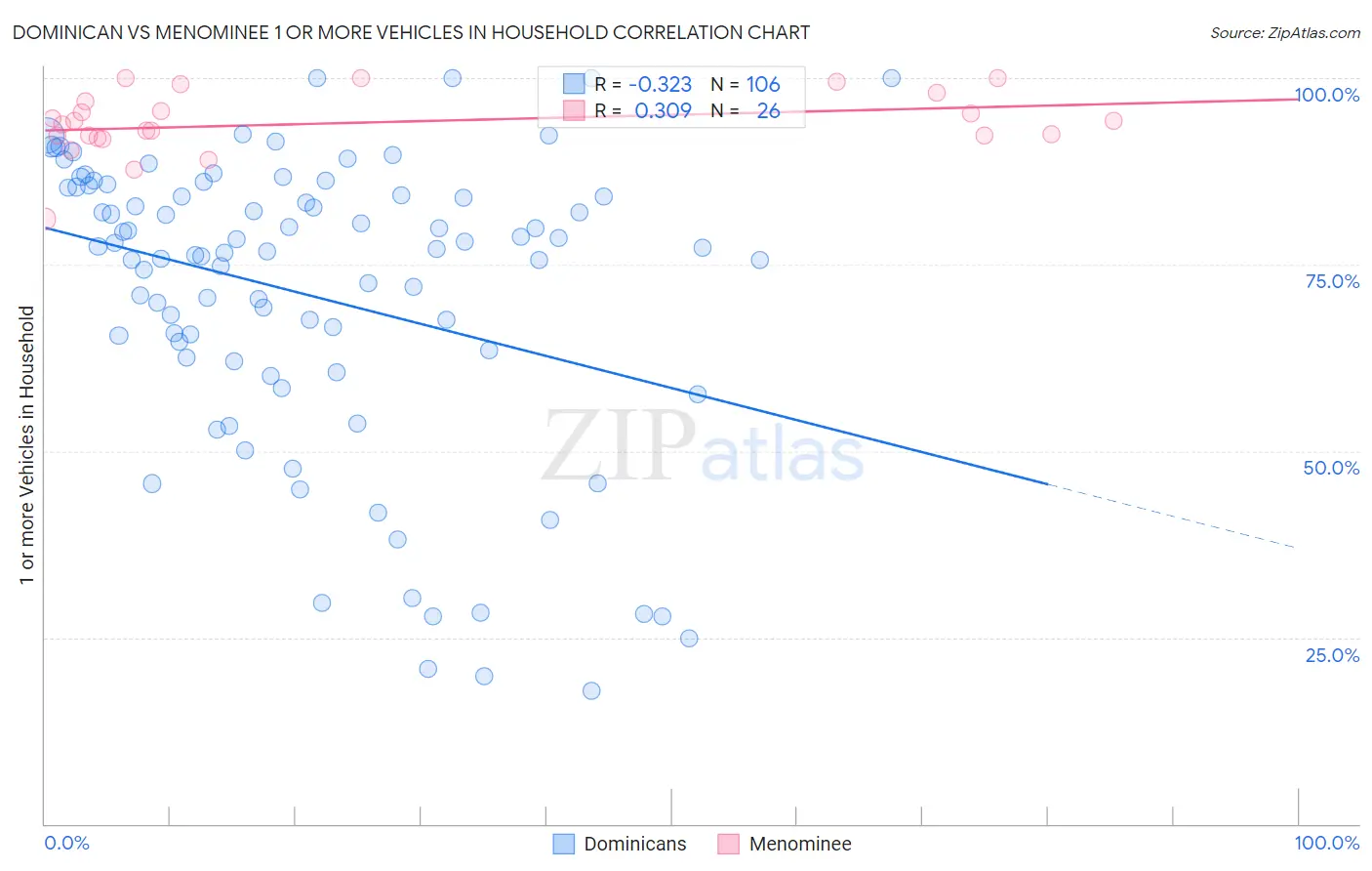 Dominican vs Menominee 1 or more Vehicles in Household