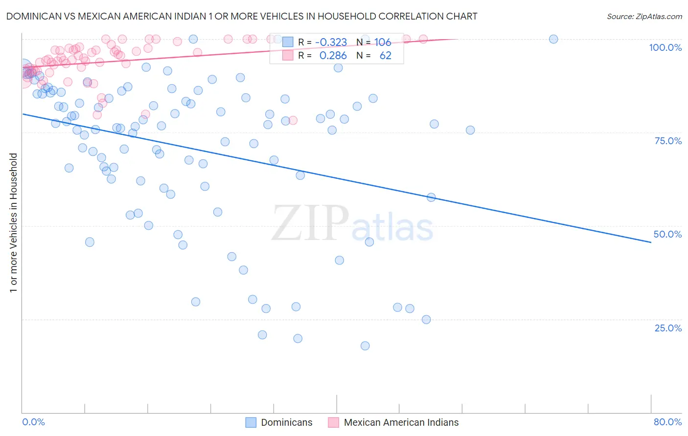 Dominican vs Mexican American Indian 1 or more Vehicles in Household