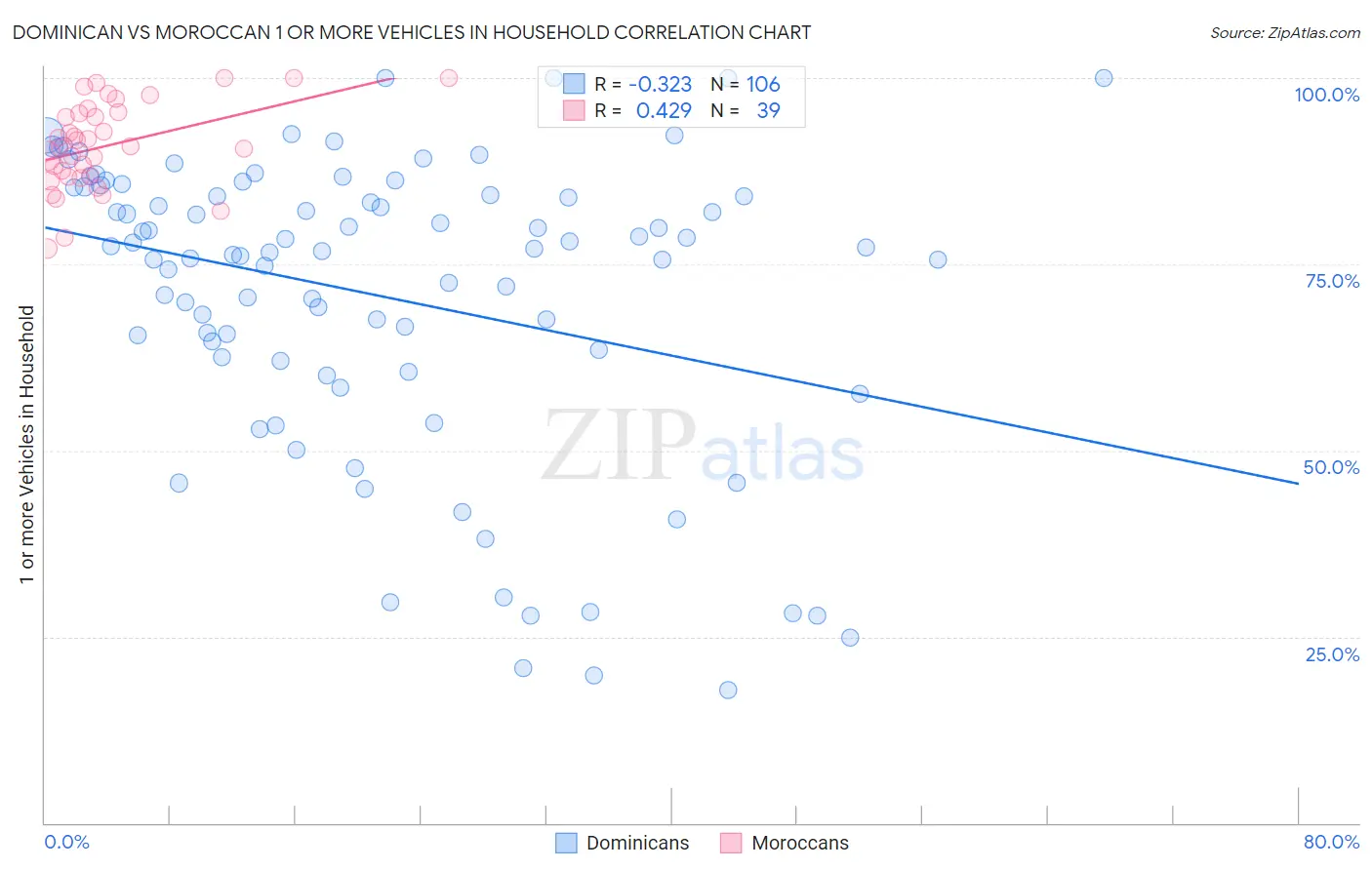 Dominican vs Moroccan 1 or more Vehicles in Household