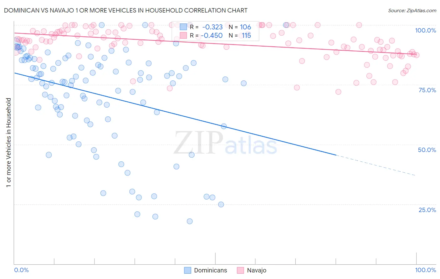 Dominican vs Navajo 1 or more Vehicles in Household