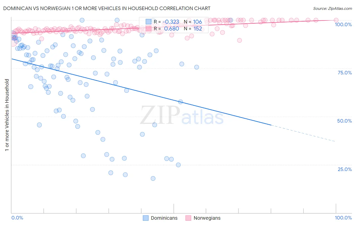 Dominican vs Norwegian 1 or more Vehicles in Household