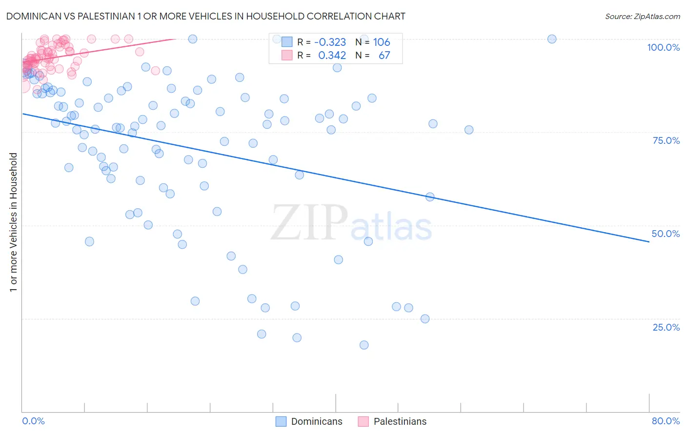 Dominican vs Palestinian 1 or more Vehicles in Household
