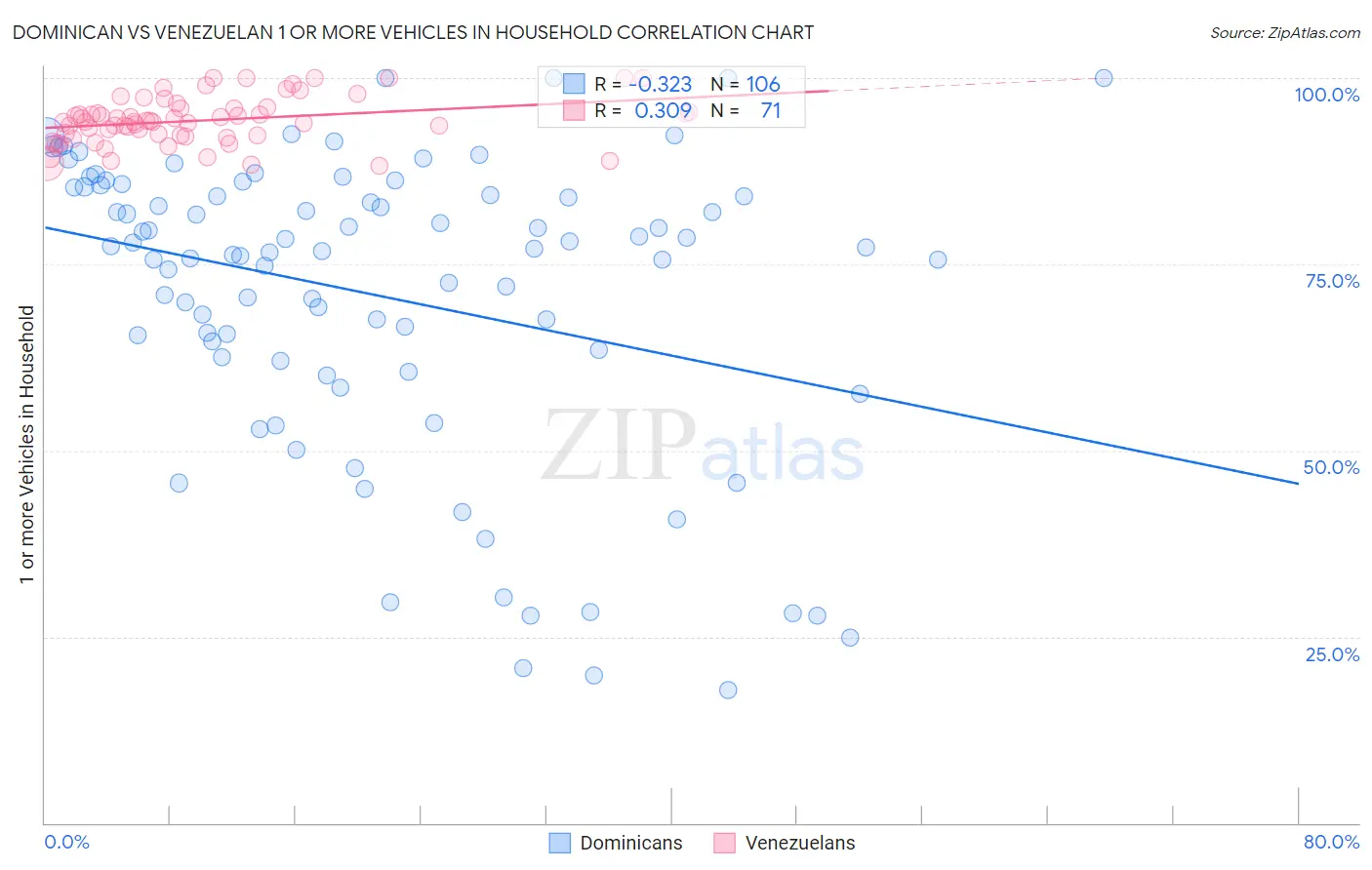 Dominican vs Venezuelan 1 or more Vehicles in Household