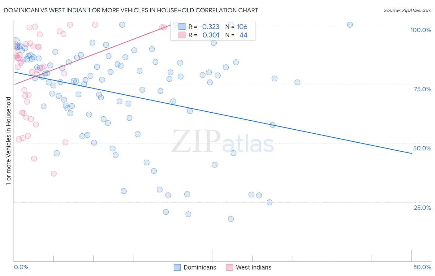 Dominican vs West Indian 1 or more Vehicles in Household