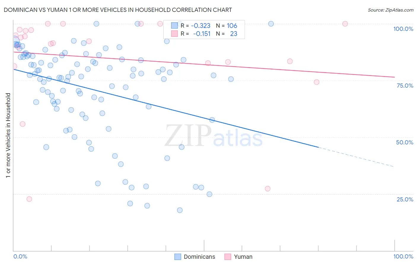 Dominican vs Yuman 1 or more Vehicles in Household