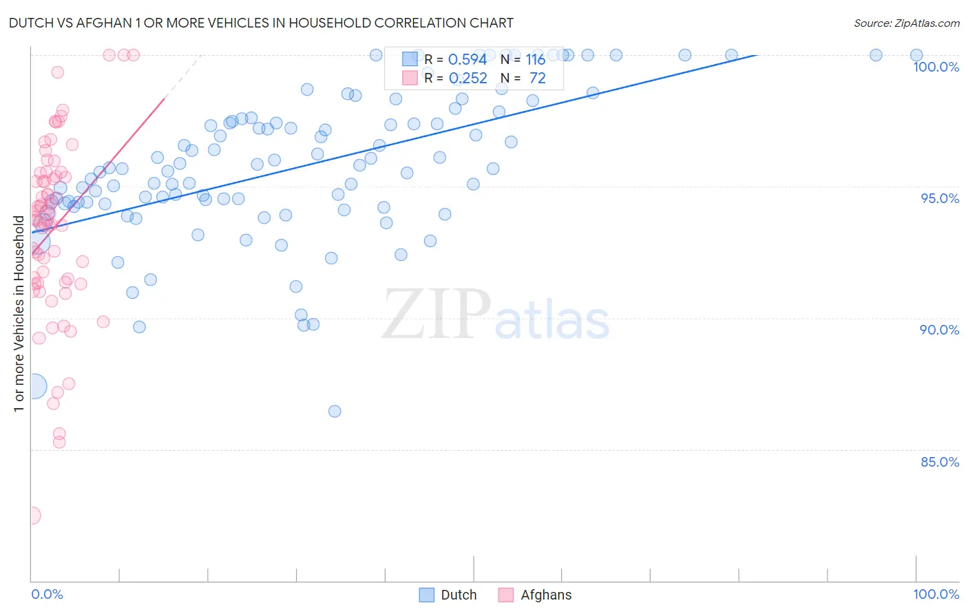 Dutch vs Afghan 1 or more Vehicles in Household