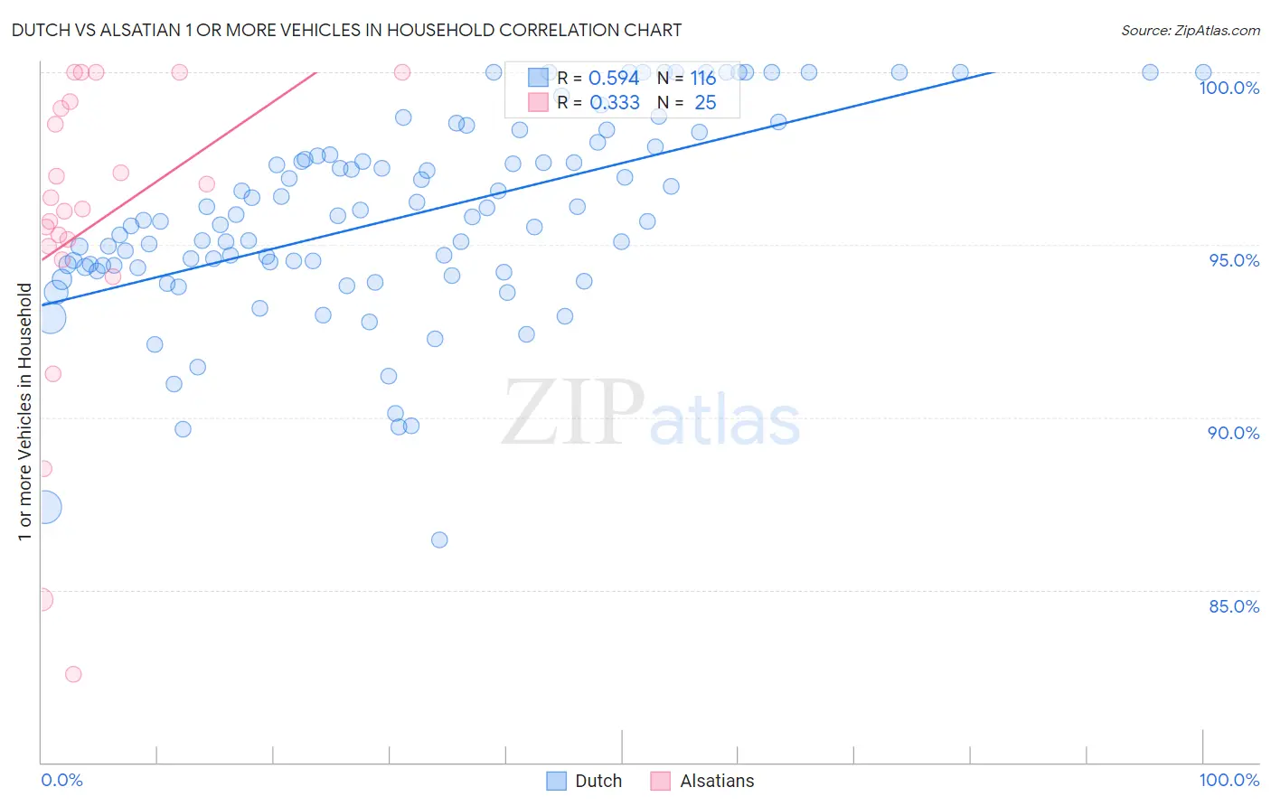 Dutch vs Alsatian 1 or more Vehicles in Household