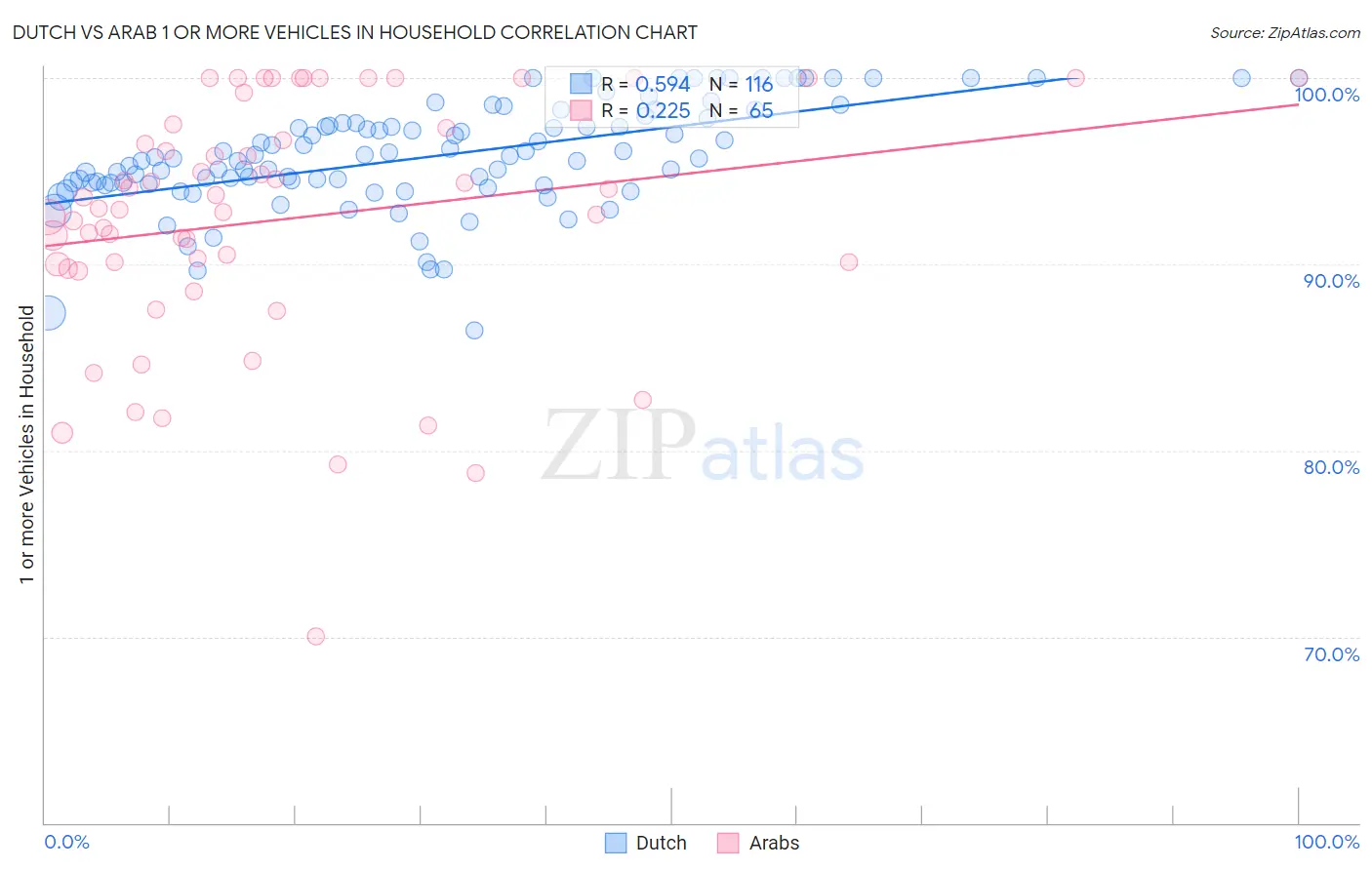 Dutch vs Arab 1 or more Vehicles in Household