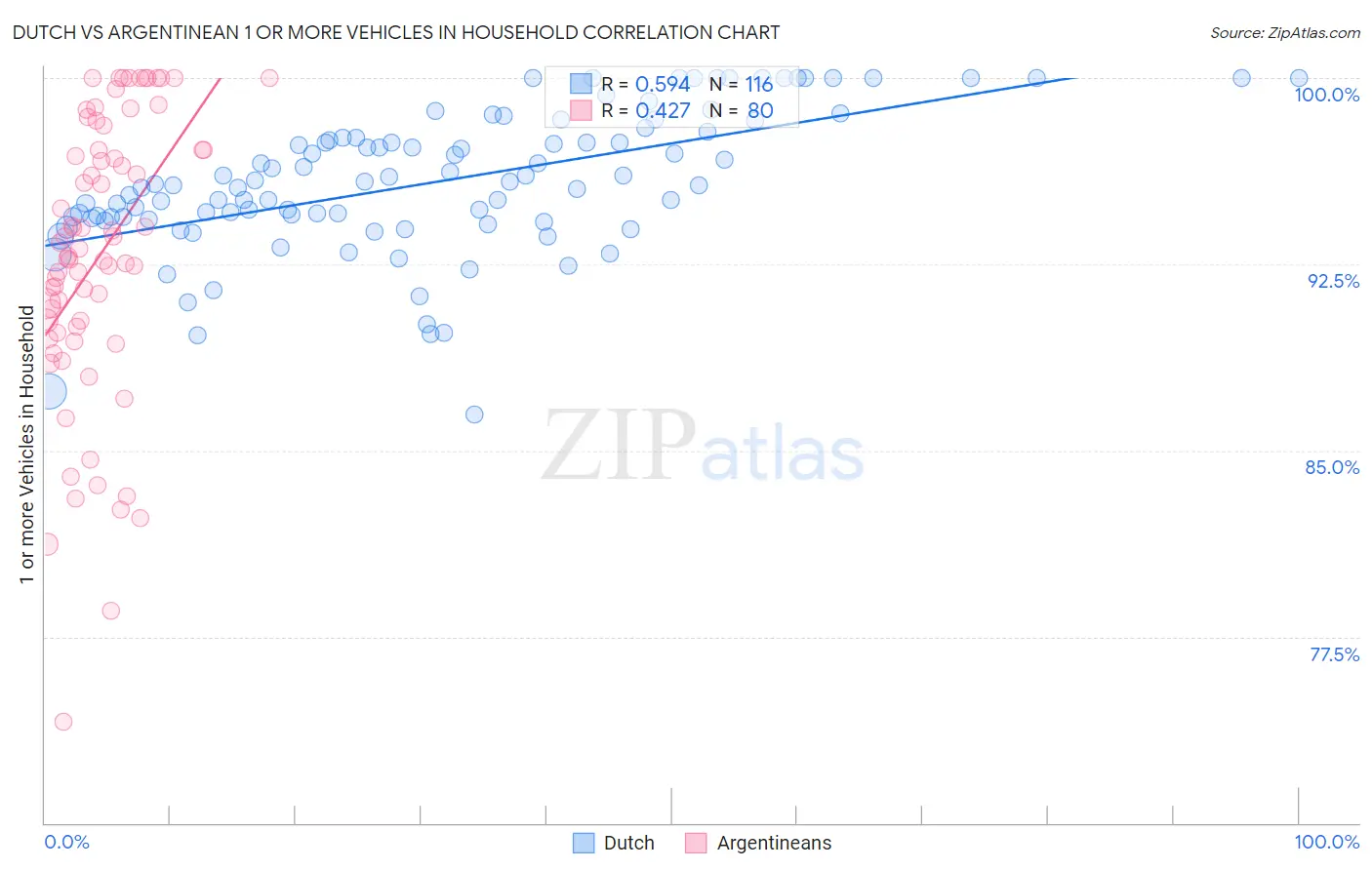 Dutch vs Argentinean 1 or more Vehicles in Household