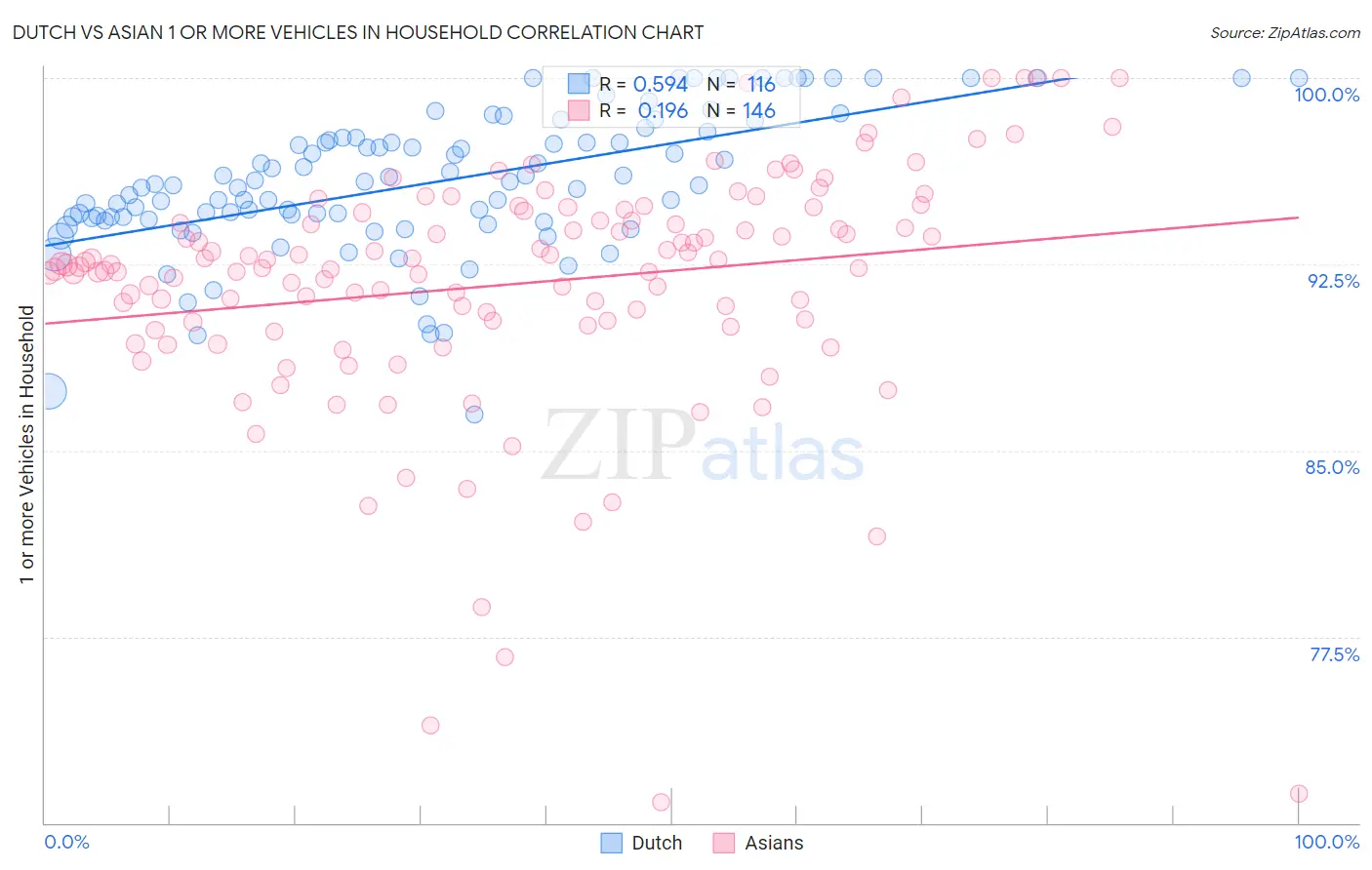 Dutch vs Asian 1 or more Vehicles in Household