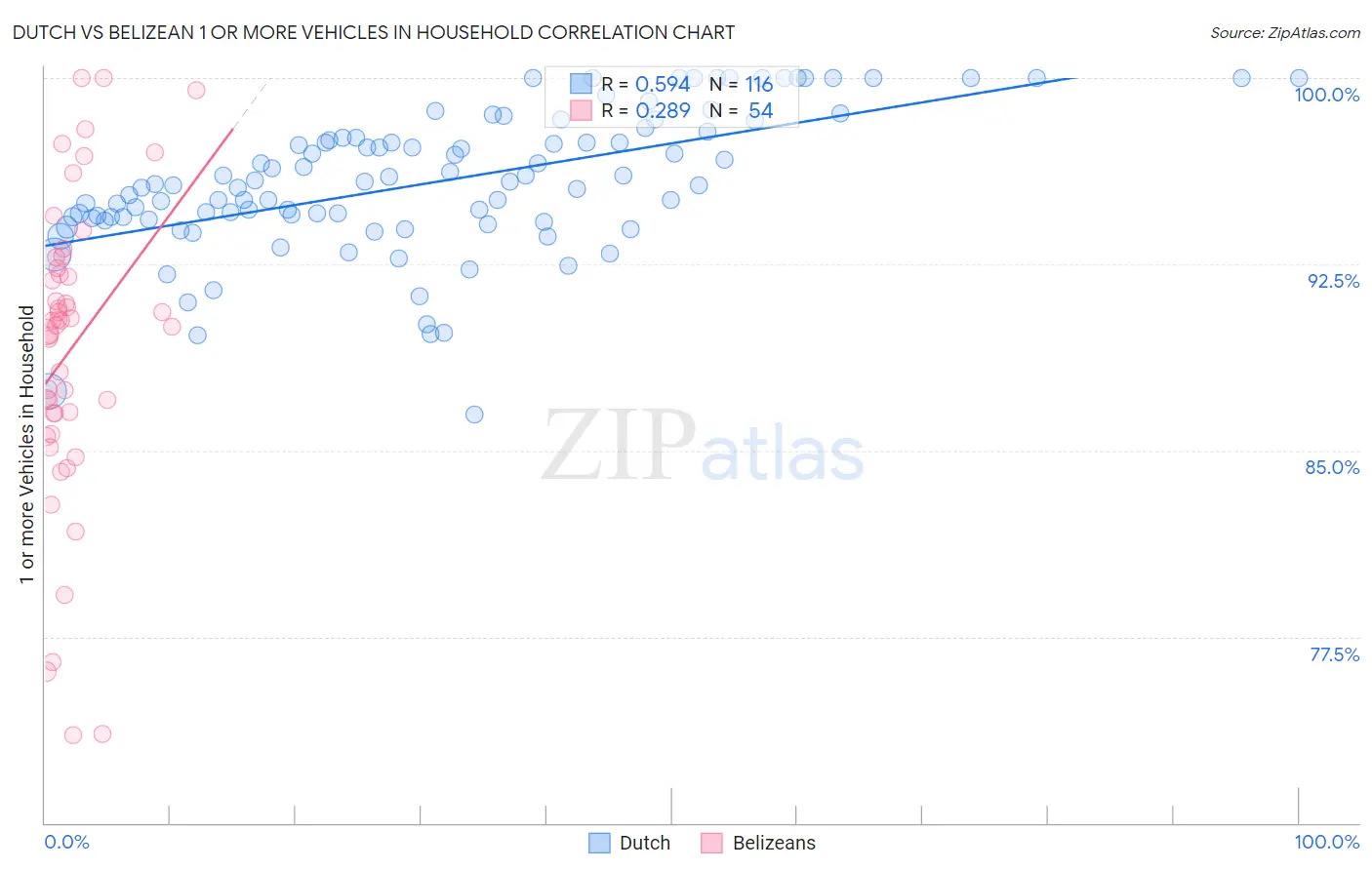 Dutch vs Belizean 1 or more Vehicles in Household