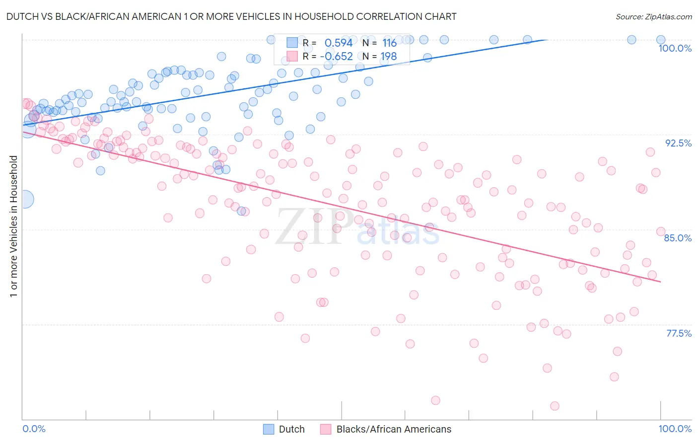 Dutch vs Black/African American 1 or more Vehicles in Household