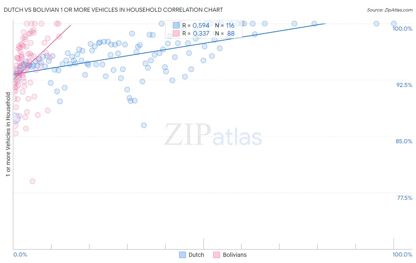 Dutch vs Bolivian 1 or more Vehicles in Household