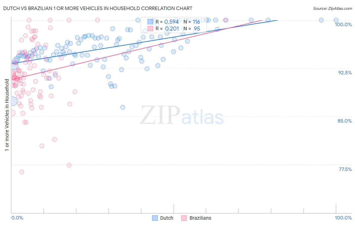 Dutch vs Brazilian 1 or more Vehicles in Household