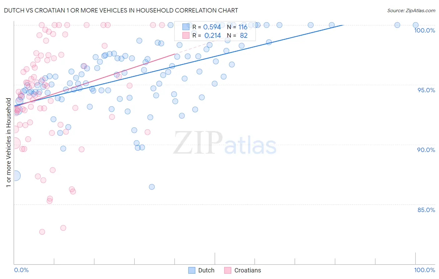 Dutch vs Croatian 1 or more Vehicles in Household