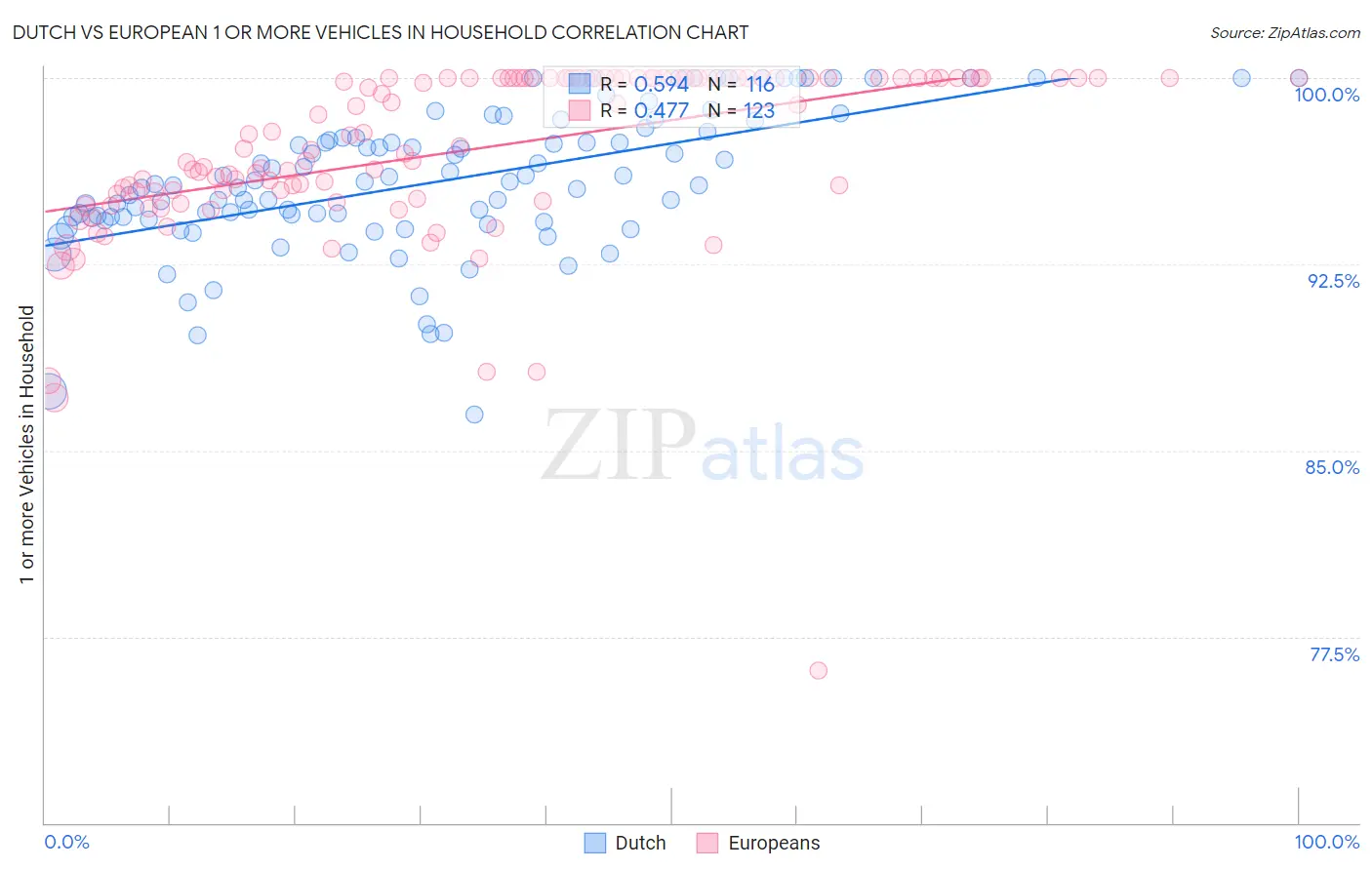 Dutch vs European 1 or more Vehicles in Household