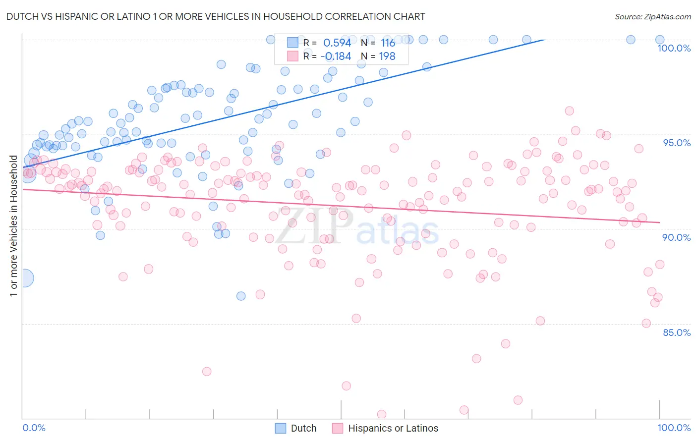 Dutch vs Hispanic or Latino 1 or more Vehicles in Household