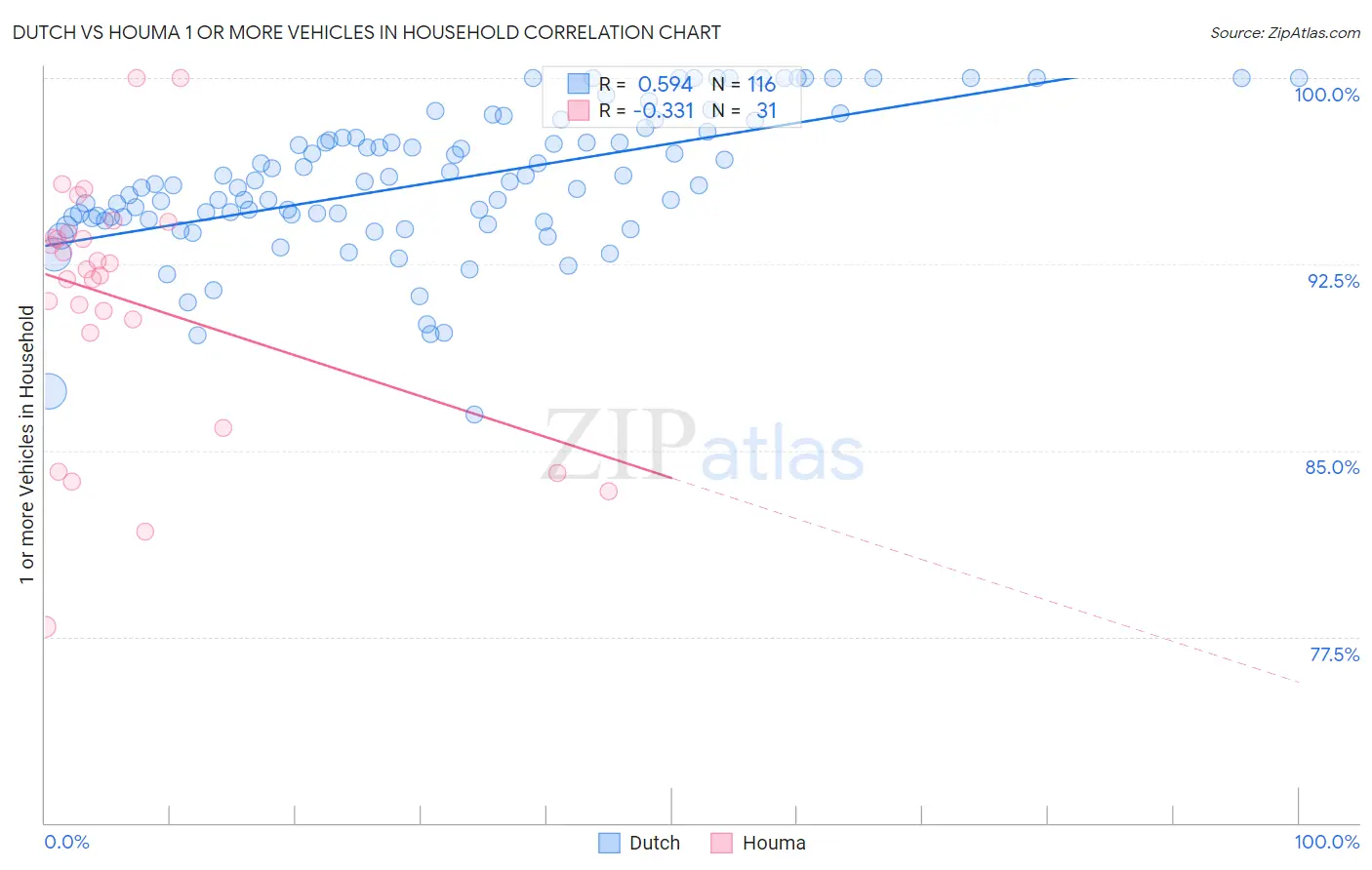 Dutch vs Houma 1 or more Vehicles in Household